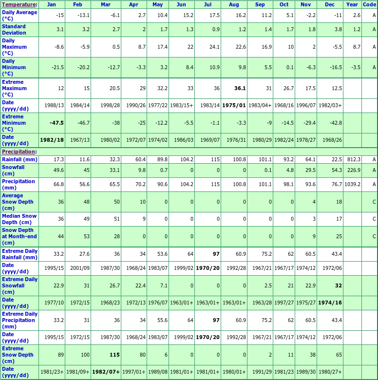 Ste Anne Du Lac Climate Data Chart